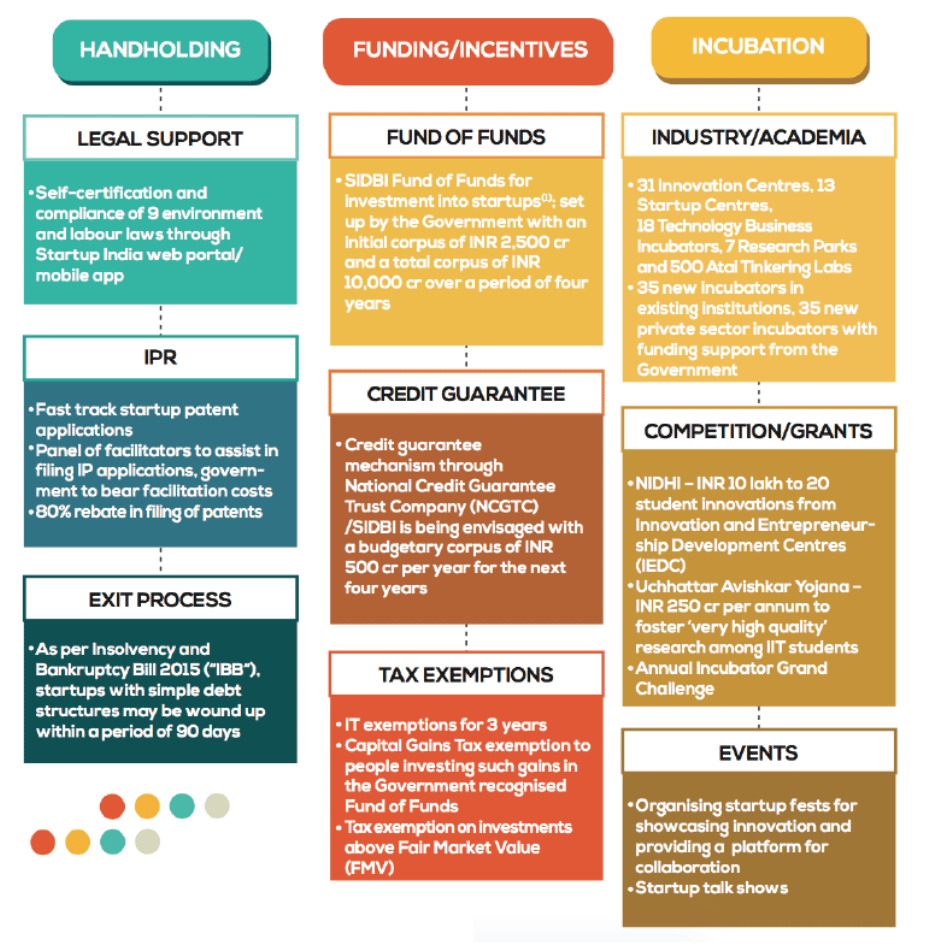 impact of startup india