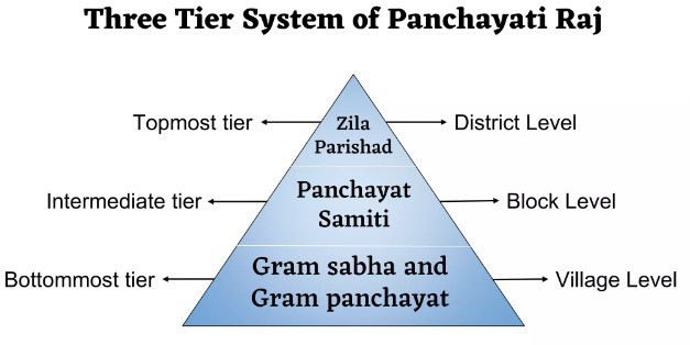 Panchayati Raj Institutions: Empowering Rural Women