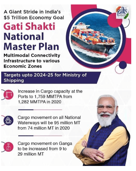 PM Gati-Shakti National Master Plan (2021)

