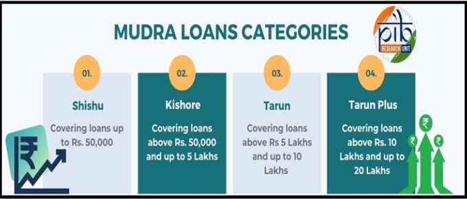 Pradhan Mantri Mudra Yojana (PMMY)