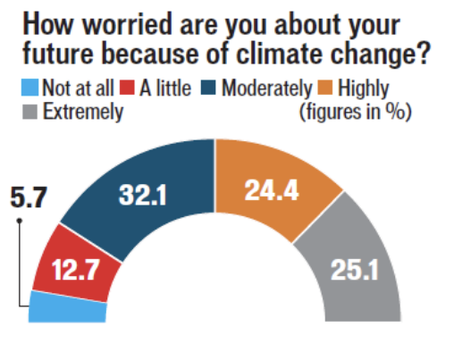 how worried are you about your future because of climate change