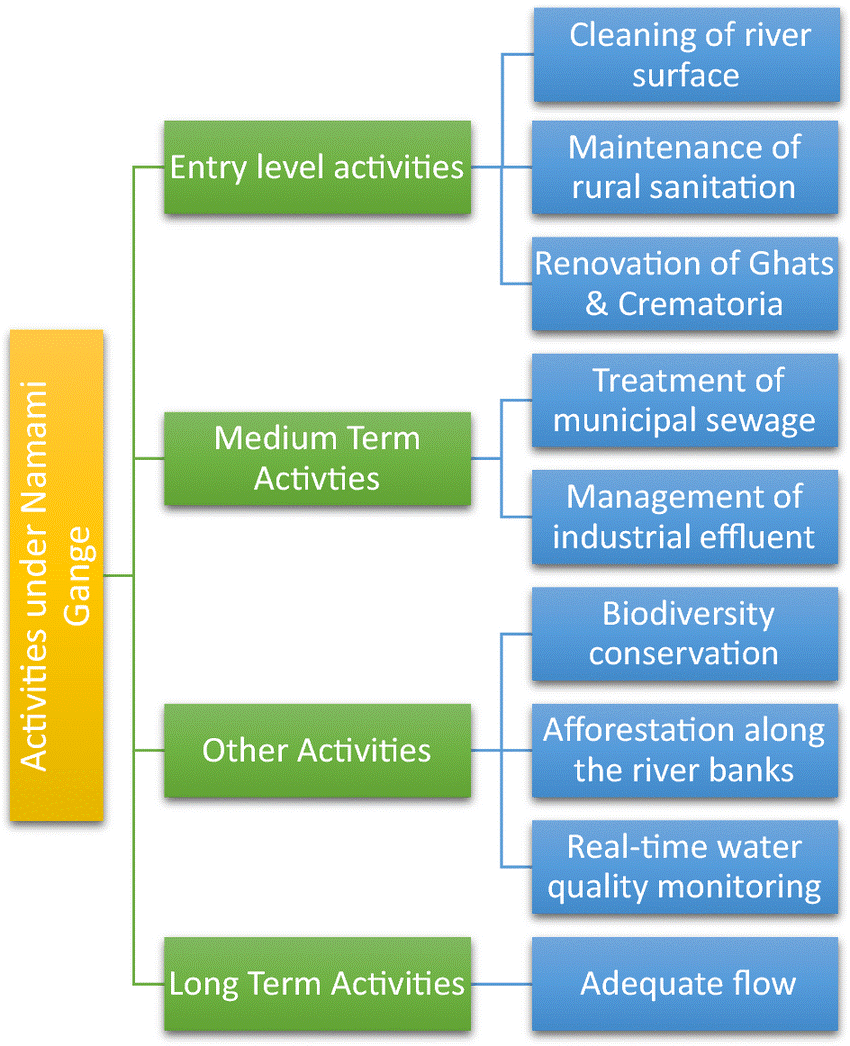 activities-under-namami-gange

