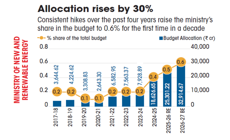 allocation rises