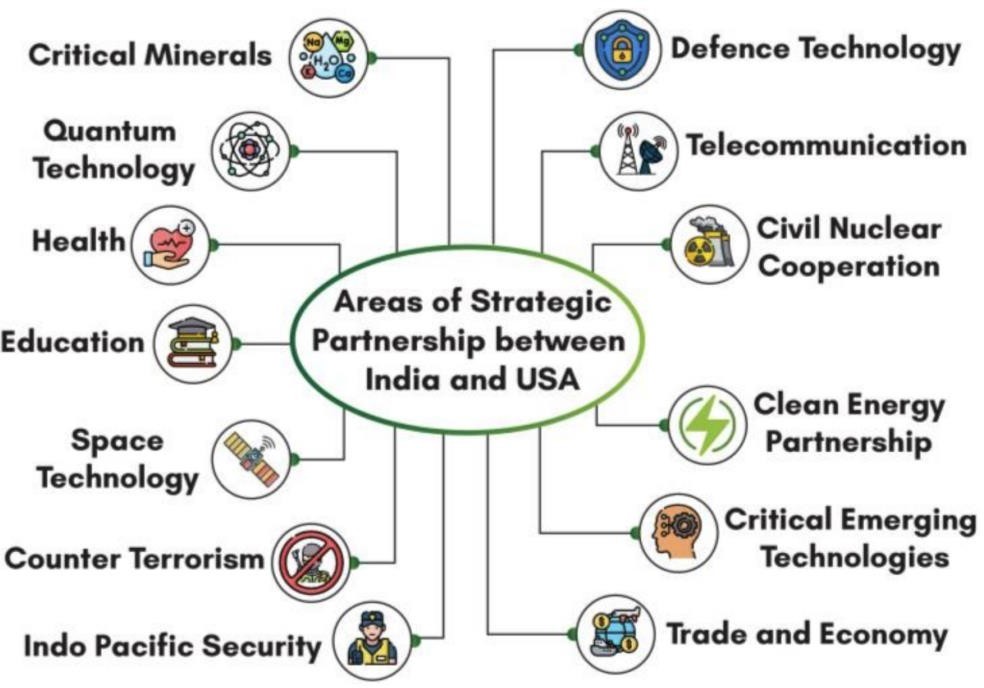 areas-of-strategic-patnership-between-india-and-usa