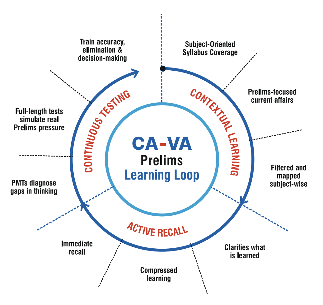 ca-va prelims module learning loop