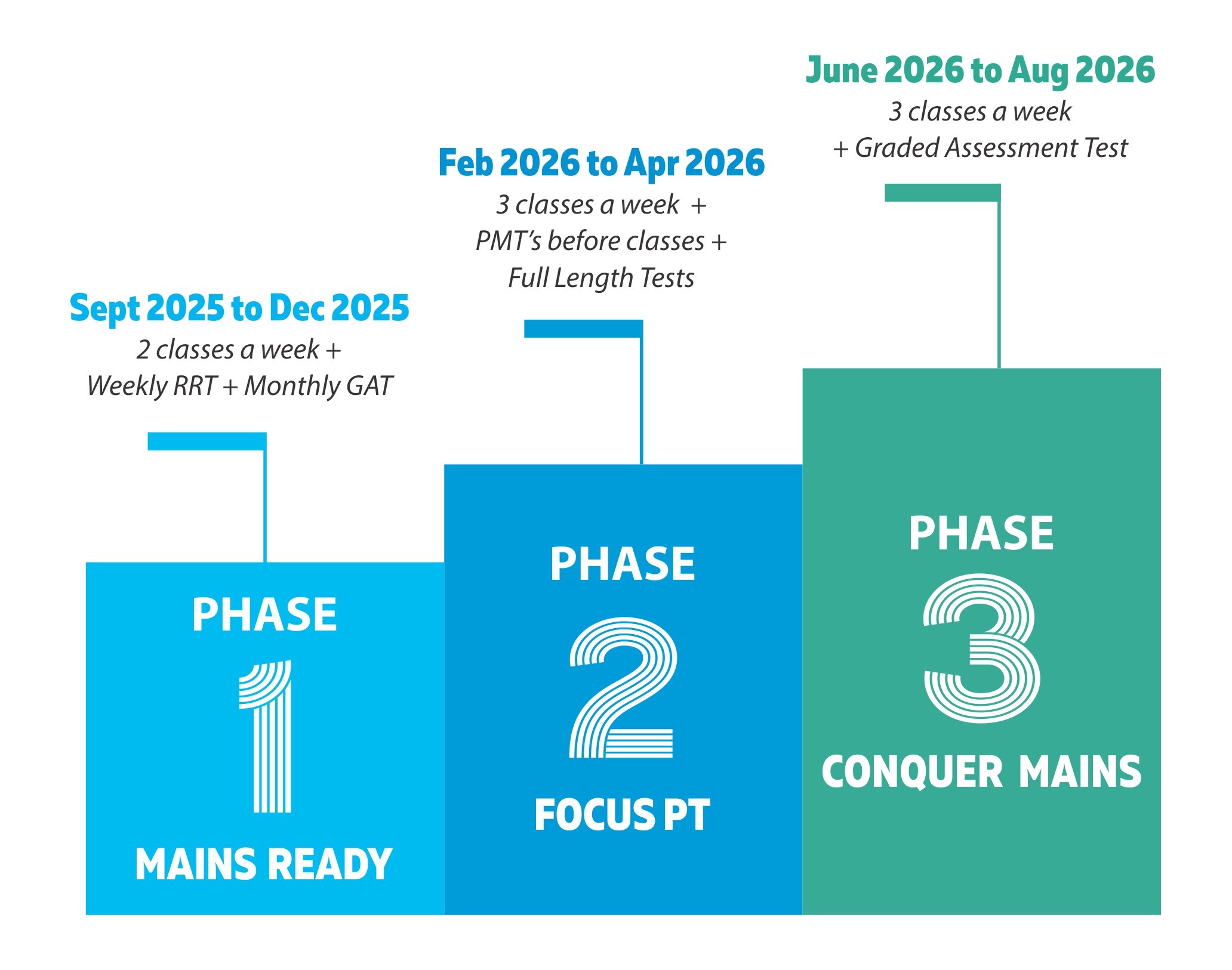 phases of ca-va program