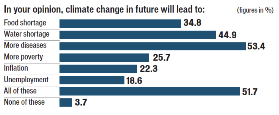 in your opinion climate change in future will lead to