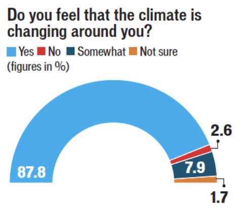 do you feel that the climate is changing around you
