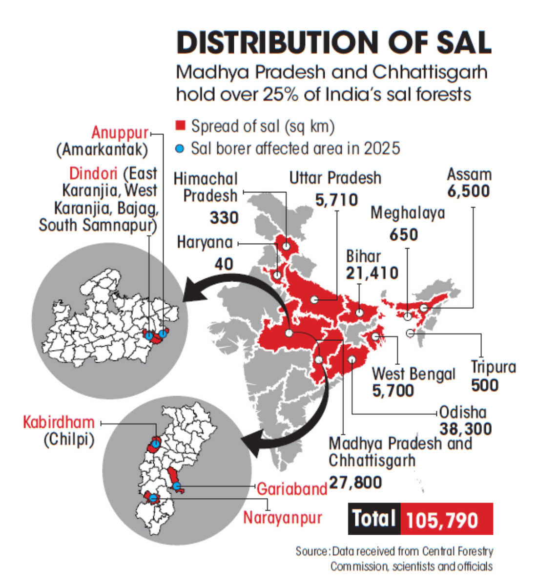 distribution of sal