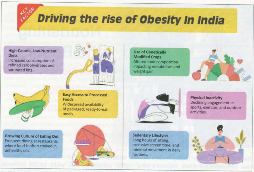driving the rise of obesity in india