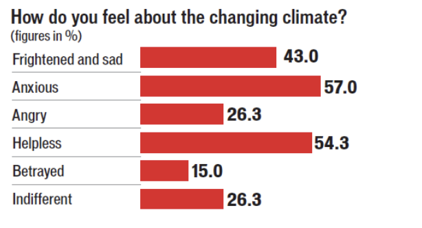how do you feel about the changing climate