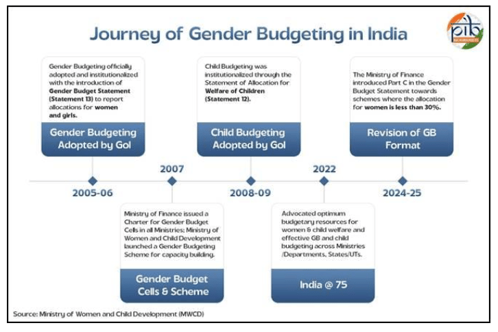 journey of gender budgeting in india