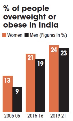 percent-of-people-overweight-or-obese-in-india