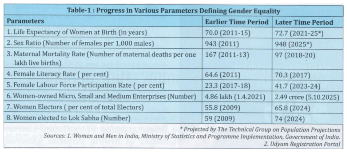 progress in various parameters defining gender equality