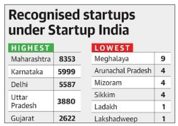 recognised startups under startup india