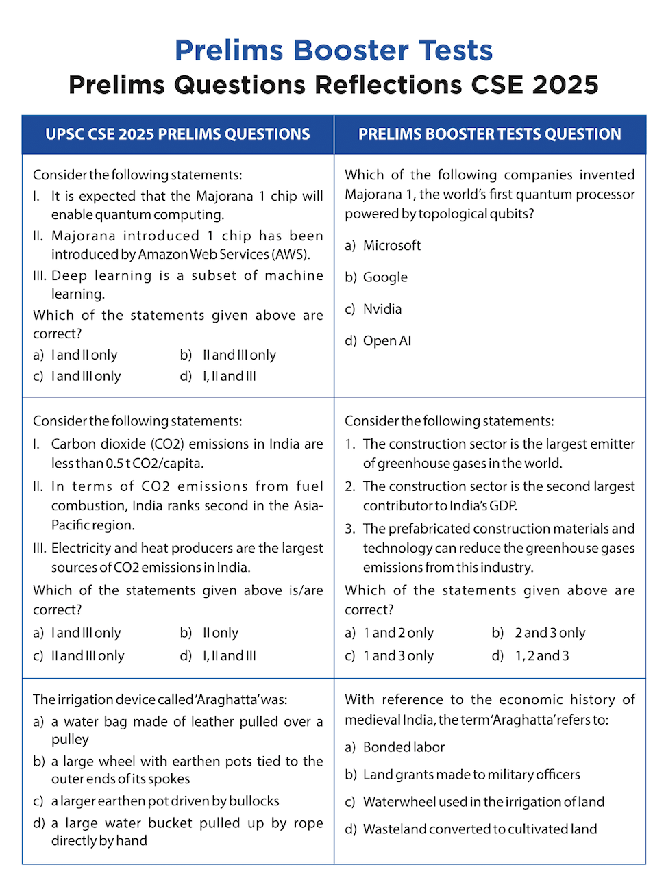 prelims questions reflections cse 2025