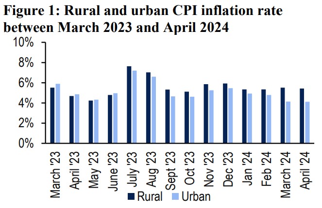 rural and urban inflation rate between march 2023 and april 2024