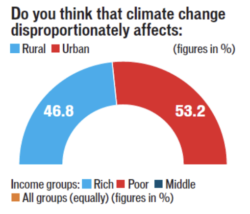 do you think that climate change disproportionately affects
