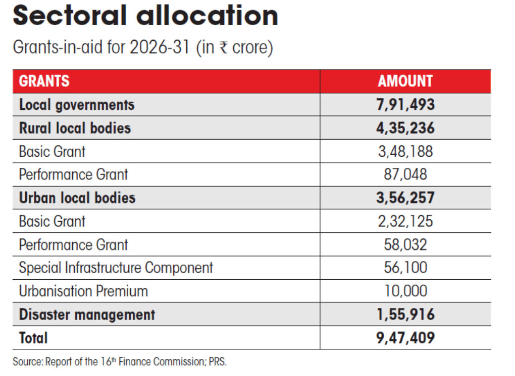 sectoral allocation