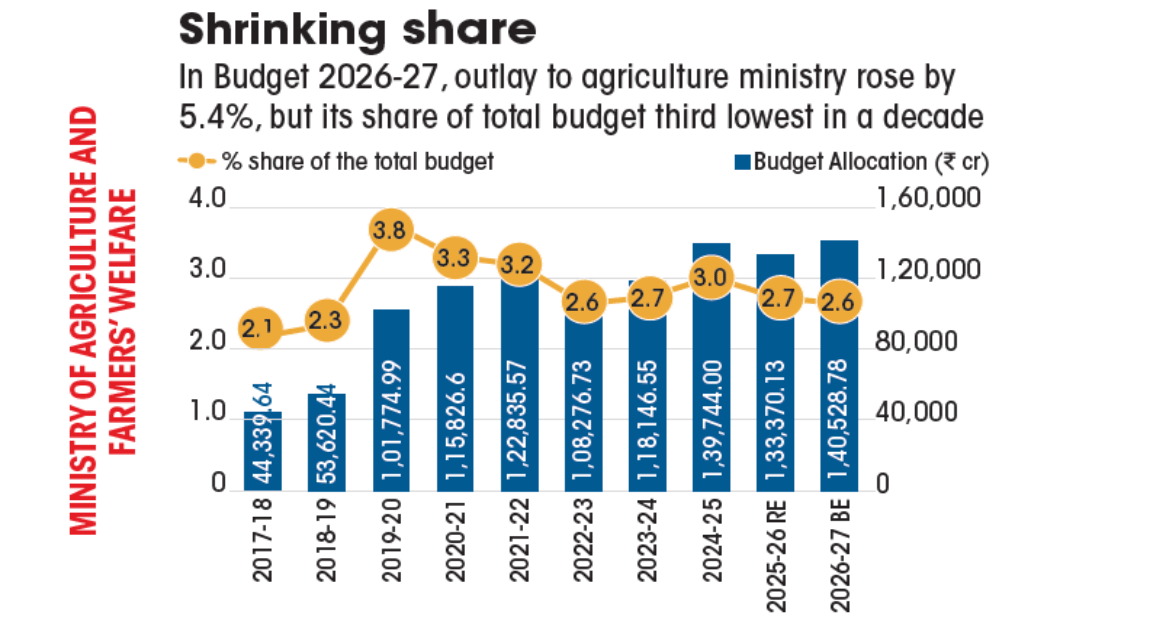 shrinking share