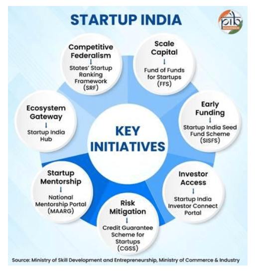 startup india