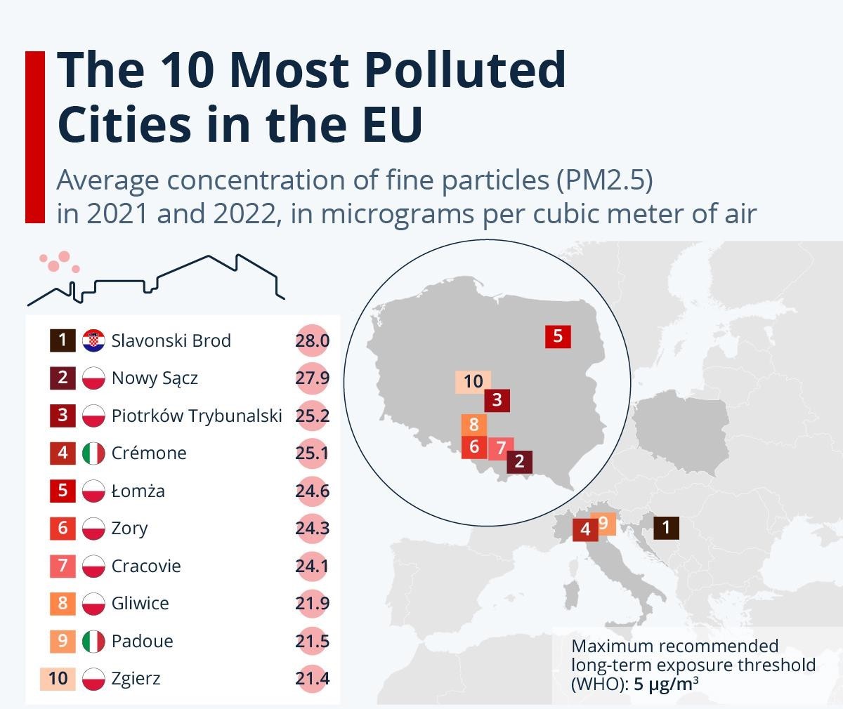 the-10-most-pollutes-cities-in-the-eu