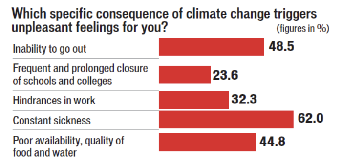 which specific consequence of climate change triggers unpleasant feelings for you
