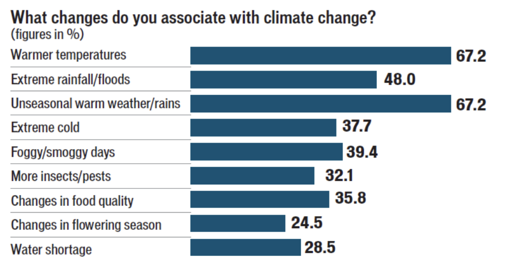 what changes do you associate with climate change