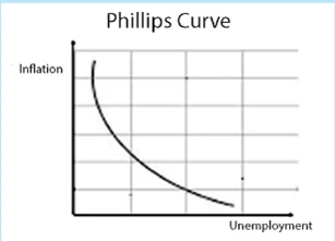 phillips curve