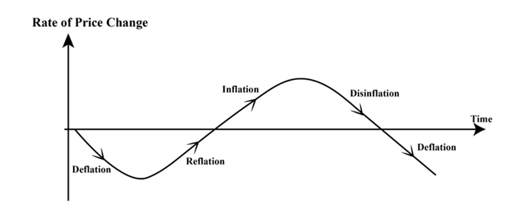 reflation